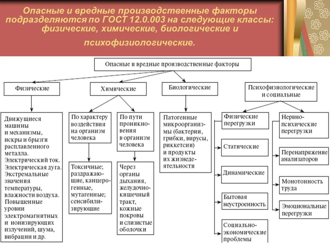 Производственные факторы бывают. Какие производственные факторы называются опасными и вредными. Перечислите физические опасные и вредные производственные факторы.. Перечислите виды опасных и вредных производственных факторов. Опасные и вредные производственные факторы ОВПФ.