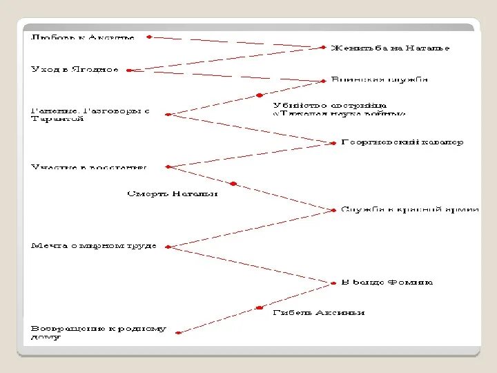 Жизненный путь григория мелехова в романе. Жизненный путь Григория Мелехова схема. Путь исканий Григория Мелехова. Путь духовных исканий Григория Мелехова план. Путь исканий Григория Мелихова план.