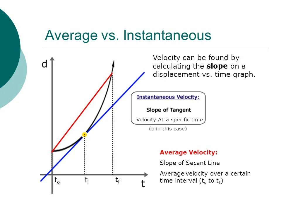 Velocity ядро. Velocity graph. instantaneous velocity. velocity физика. velocity on graph.
