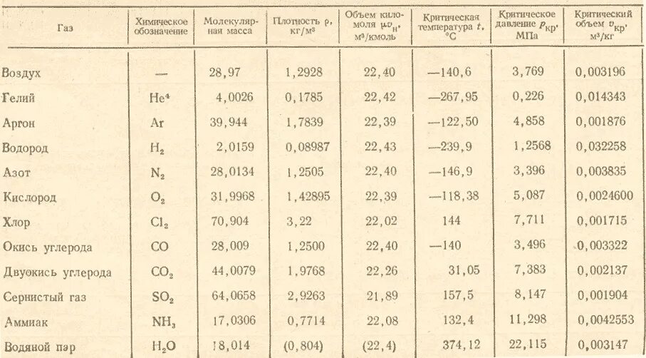 Какую среднюю молярную массу имеет воздух. Плотности газов при нормальных условиях таблица. Таблица плотностей ГАЗЫ. Удельная плотность газов таблица. Относительная плотность газов в химии таблица.