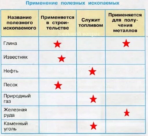 Применение полезных ископаемых 3 класс таблица. Использование полезных ископаемых таблица. Таблицаприпенение полезкзных ископаемых. Таблица полезных ископаемых 3 класс. Применение полезных ископаемых 3 класс окружающий мир