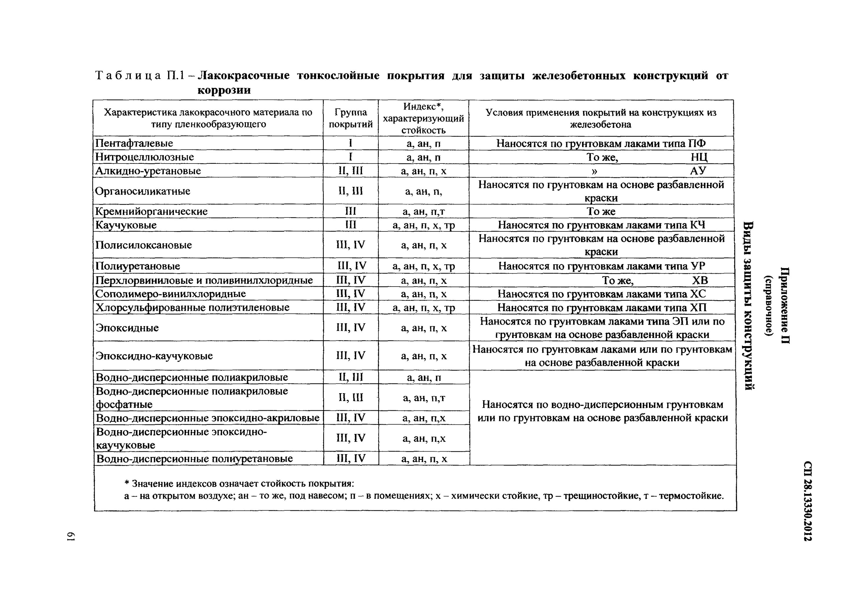 СП защита металлических конструкций от коррозии. СП защита металлических конструкций от коррозии таблица. Табл. Ж.1 СП 28.13330.2017. Приложением 15 СП 28.13330.2012..