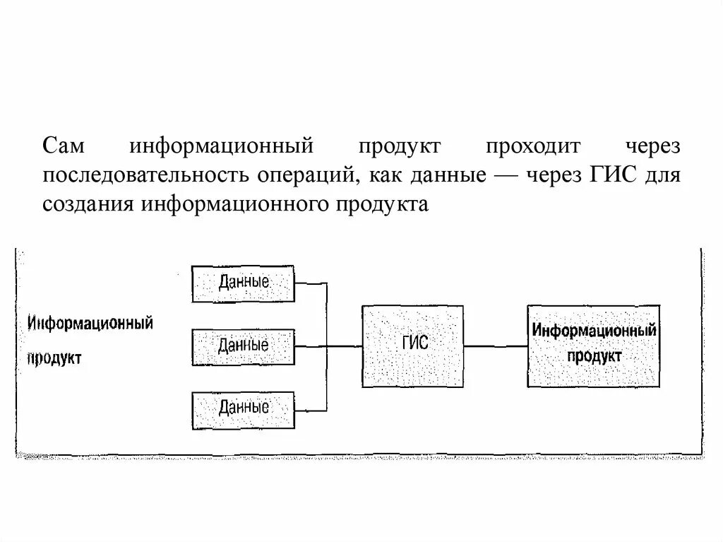 Последовательность операций с данными. Информационный продукт. Последовательность создания информационной модели. Восстанови цепочку операций ГИС.