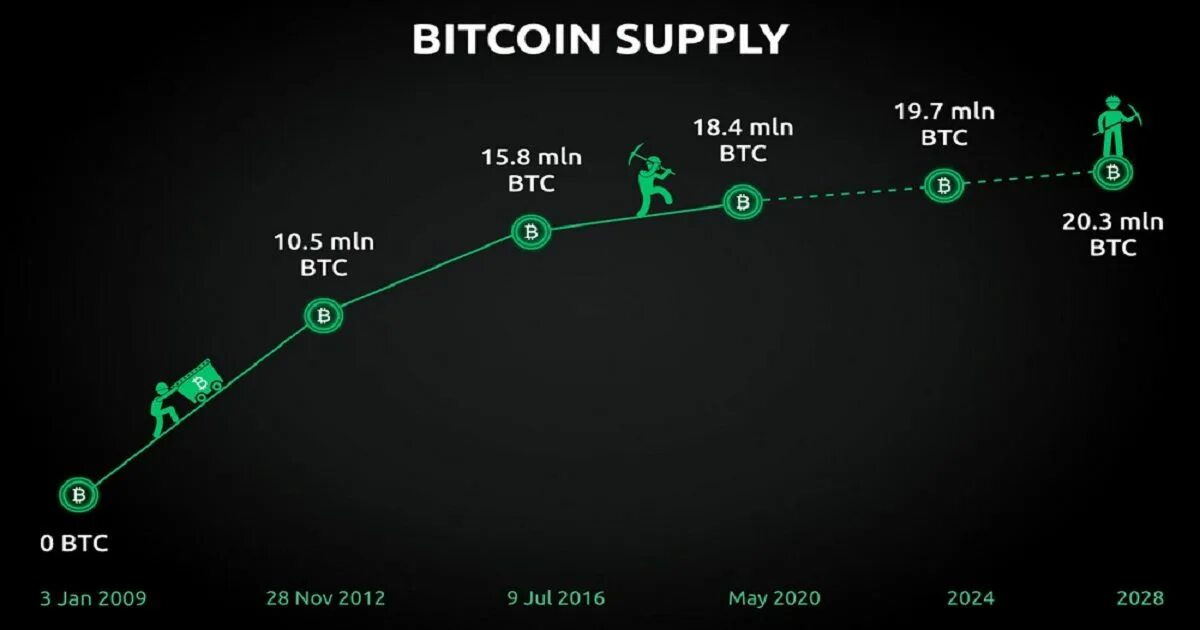 Биткоин халвинг. Халвинги биткоина по годам. Халвинг BTC 2024. Биткоин халвинг даты. Халвинг в 2024 году дата