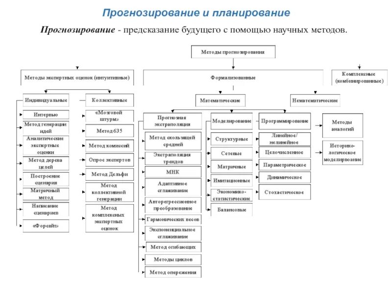 Эффективные методы прогнозирования. Формализованные методы планирования и прогнозирования. математические методы прогнозирования. схема методов прогнозирования и планирования. схема методы прогнозирования будущего.
