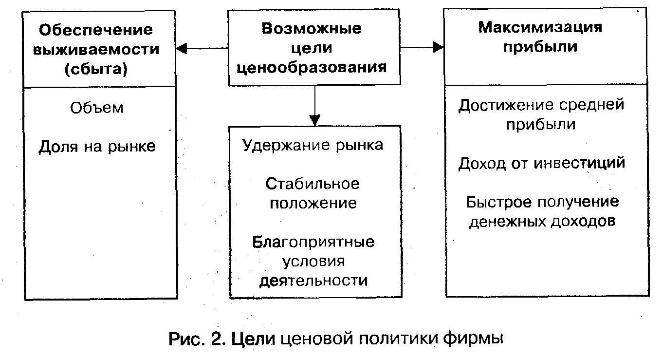 Ценообразование и ценовая политика фирмы. Политика ценообразования на предприятии. Цели ценовой политика предприятия. Формирование рыночных цен экономика. Какой признак характеризует экономическую систему свободное ценообразование