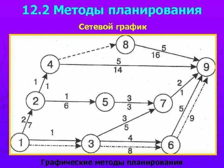 Сетевое планирование. Методы сетевого планирования. Сетевое планирование сетевой график. Методы сетевого планирования и управления.