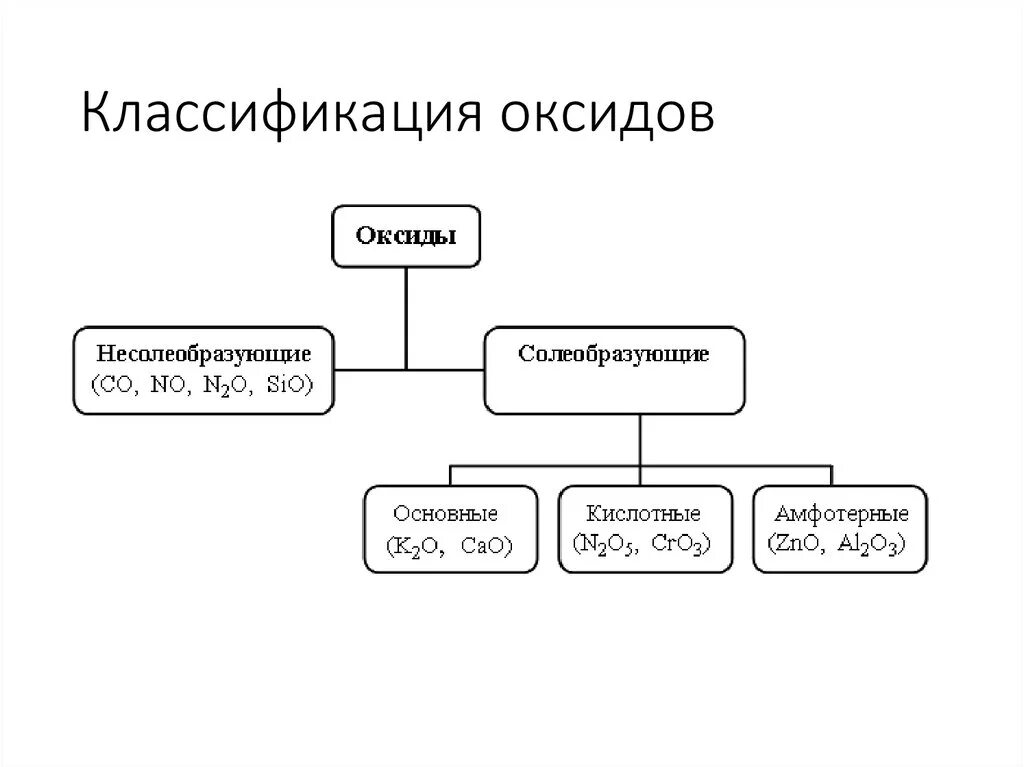 Классификация оксидов Солеобразующие и несолеобразующие. Классификация оксидов схема. Схема классификации оксидов 8 класс. Классификация оксидов схема 9 класс химия. Sio2 несолеобразующий