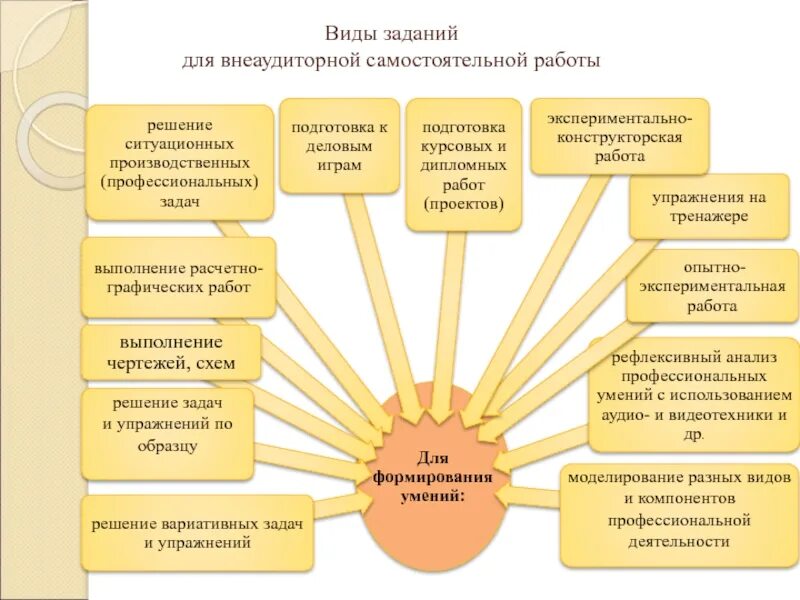 Задание для внеаудиторной самостоятельной работы. Виды внеаудиторной самостоятельной работы. Задания для самостоятельной работы студентов. Виды заданий для самостоятельной работы студентов. Учебные процессы в высшей школе