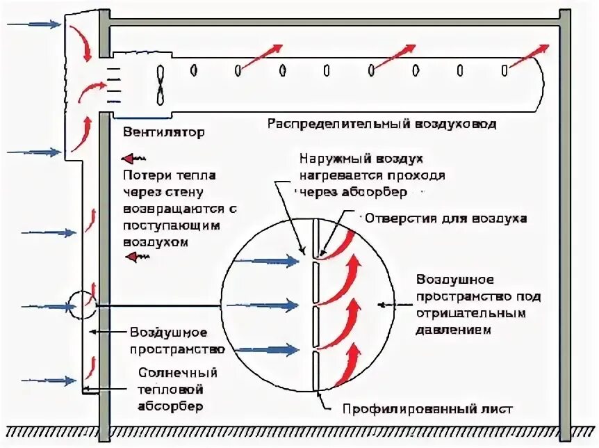 Летом воздух в здании нагревается получая энергию