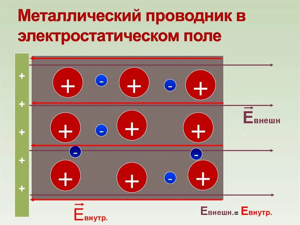 Какие плюсы проводника. Металлы в электрическом поле. Проводники в электрическом поле. Металлический проводник в электрическом поле. Металлы в проводнике электрического поля.