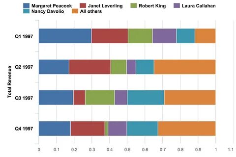Table chart