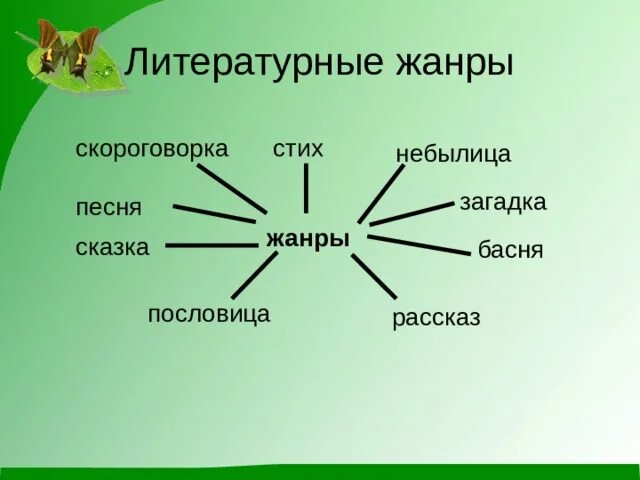 Произведение 1 класс по литературному чтению. Жанры произведений в литературе 2 класс. Жанры литературы 1 класс школа России. Жанры литературы 2 класс. Жанры литературы для начальной школы.