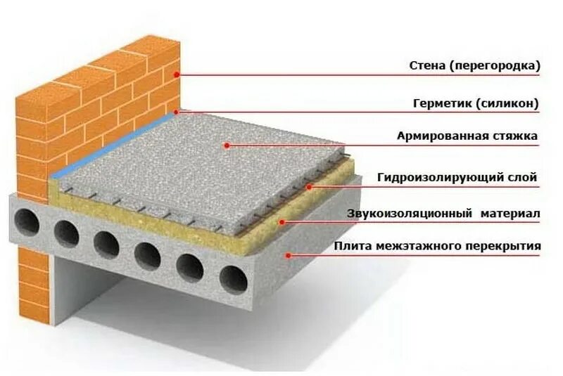 Стяжка первого этажа. Технофлор стандарт 1200х600х30мм. Утеплитель Технофлор стандарт. ТЕХНОНИКОЛЬ Технофлор стандарт 1200х600х30 мм. Конструкция плавающего пола.