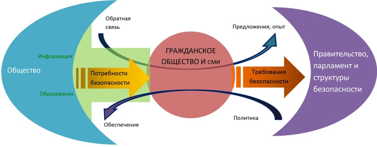 Направления связанные с обществом. СМИ И гражданское общество. Взаимодействие СМИ И гражданского общества. Взаимодействие государства ирбщества. СМИ как институт гражданского общества.