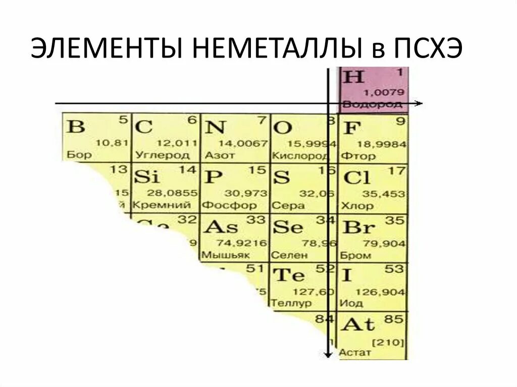 Металлическим элементом является. Неметаллы в таблице Менделеева. Химические элементы неметаллы таблица Менделеева. Названия химических элементов металлы и неметаллы таблица. Метали й неметали таблиця Менделеева.