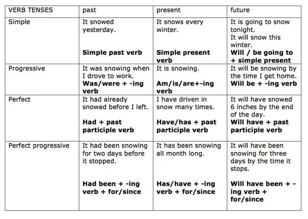 Future simple progressive. Таблица past Tenses в английском языке. Времена past Tenses в английском таблица. Perfect Tenses в английском языке таблица. Время perfect Progressive таблица.