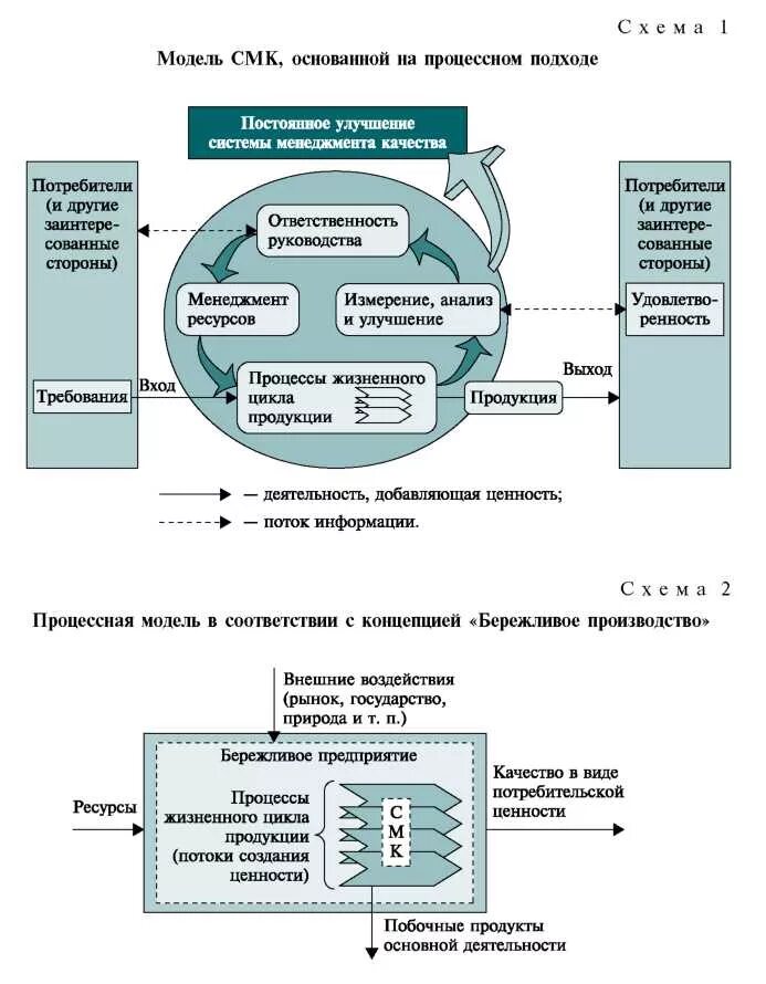 СМК ISO 9001 схема процессов. Схема взаимодействия процессов СМК 9001-2015. Модель системы менеджмента основанная на процессном подходе. Процесс производства продукции схема СМК. Система менеджмента качества основы