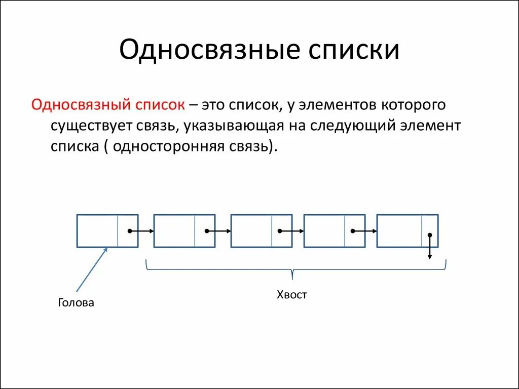 Структура узла однонаправленного списка. Схема односвязного списка. Линейный односвязный список. Линейный однонаправленный список.