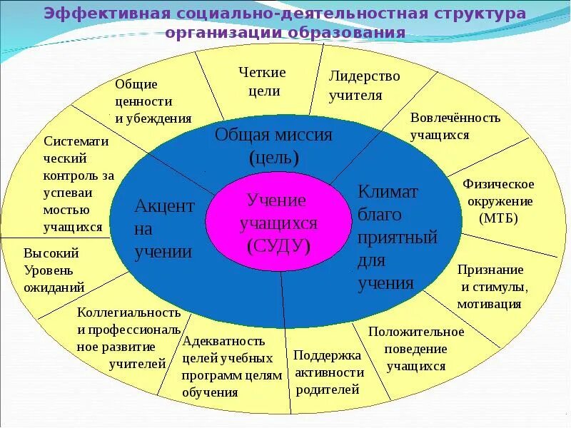 Модель эффективной школы. Современная модель образования. Эффективная модель образования. Современные модели образования психология.