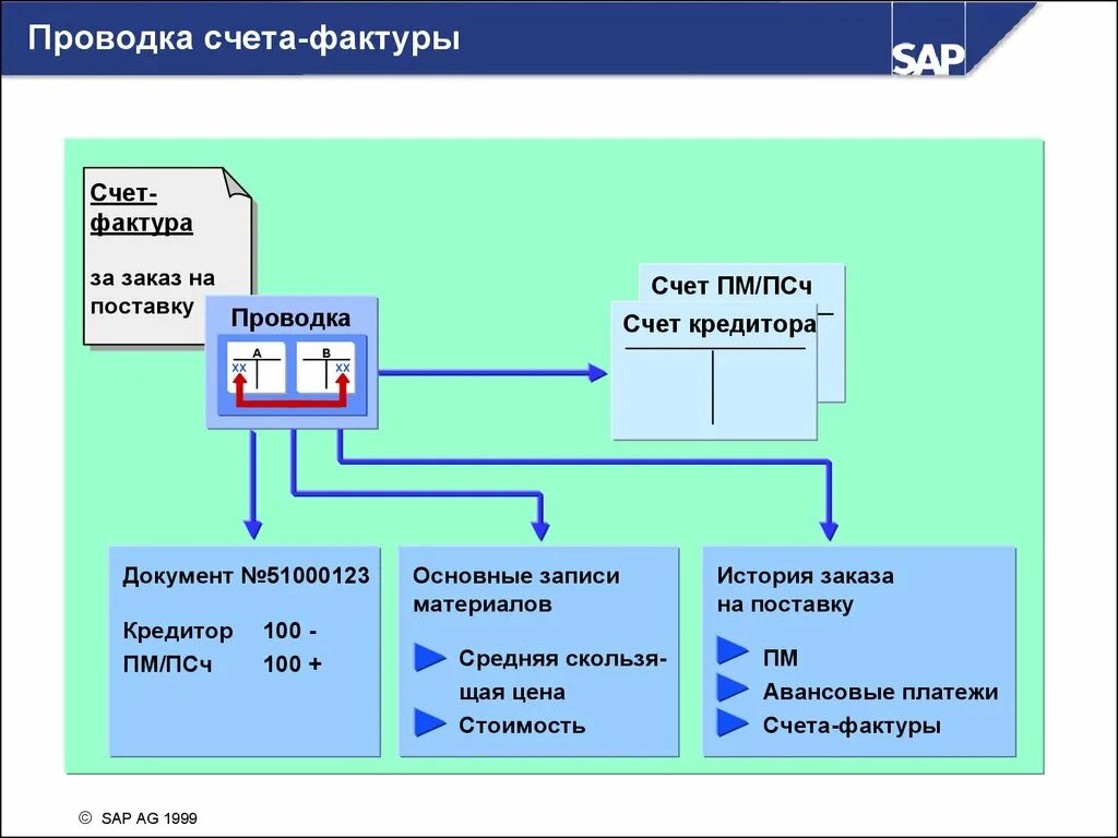 Регистратор счетов. Счет фактура SAP. Что такое фактурирование в SAP. Выравнивание в SAP. Система для оплаты счетов в SAP.
