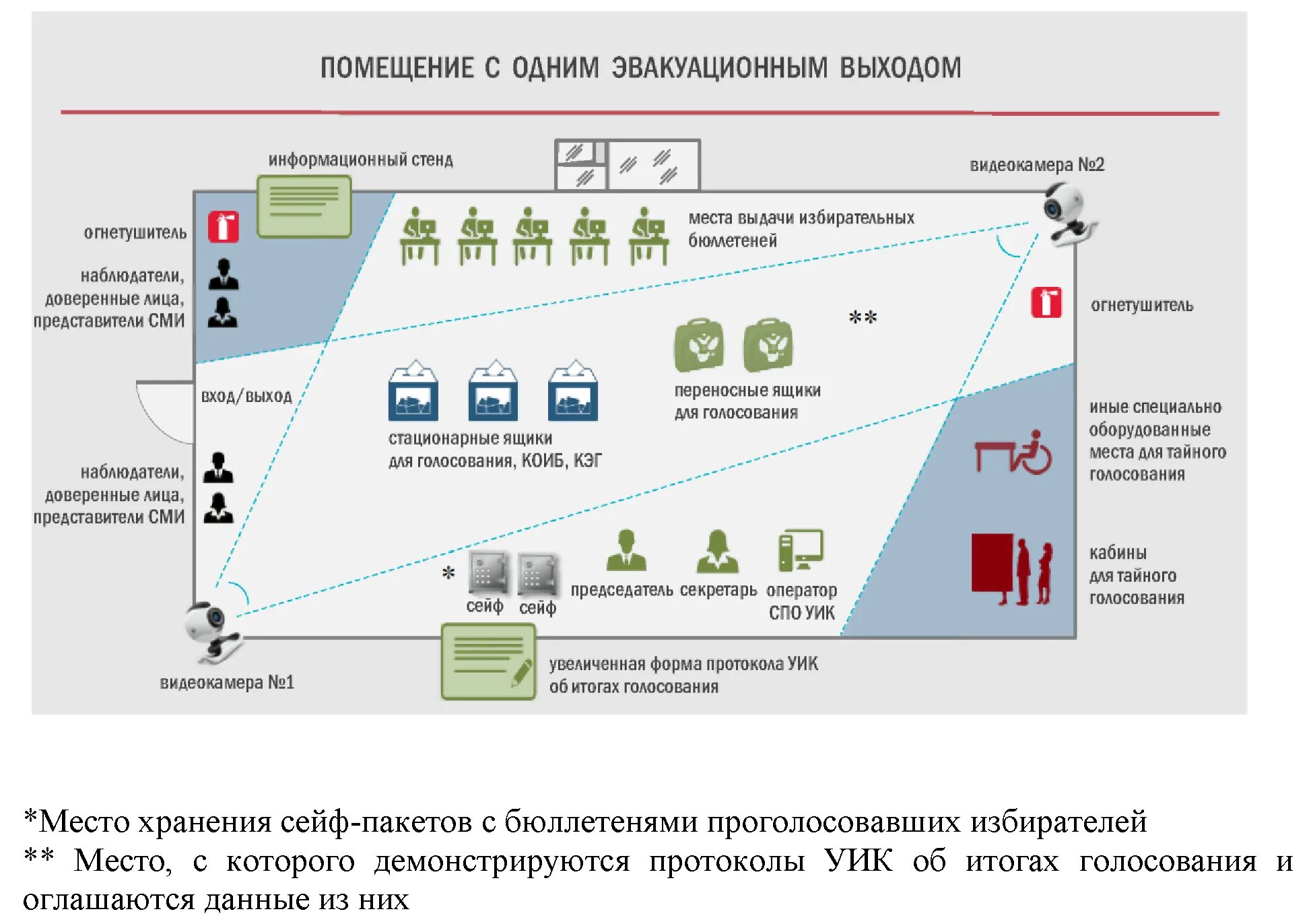 Схема размещения технологического оборудования уик. Схема помещения для голосования. Схема помещения для голосования избирательного участка. Схема видеонаблюдения на выборах. Организация избирательного участка выборов