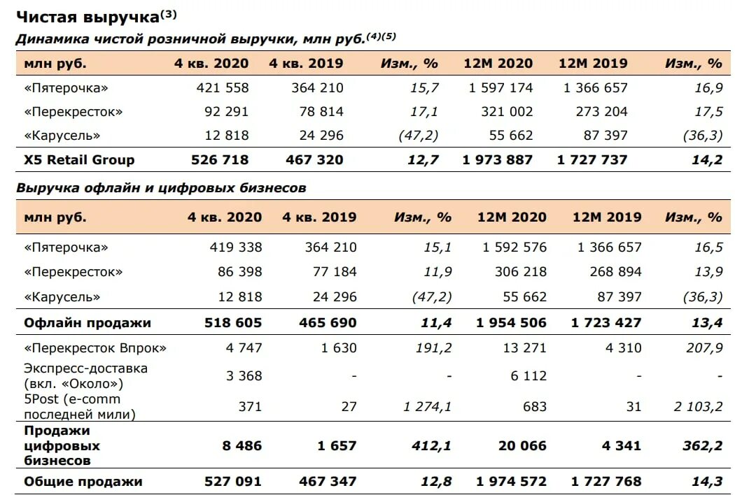 Общая чистая выручка. Выручка х5 Ритейл групп. Выручка x5 Retail Group. Компания x5 Retail Group. X5 Retail Group структура собственности.