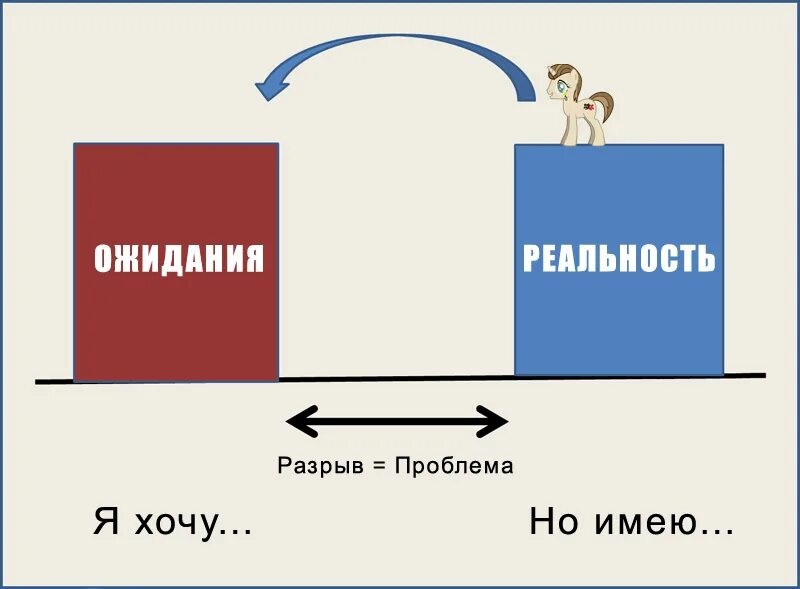 The expected level