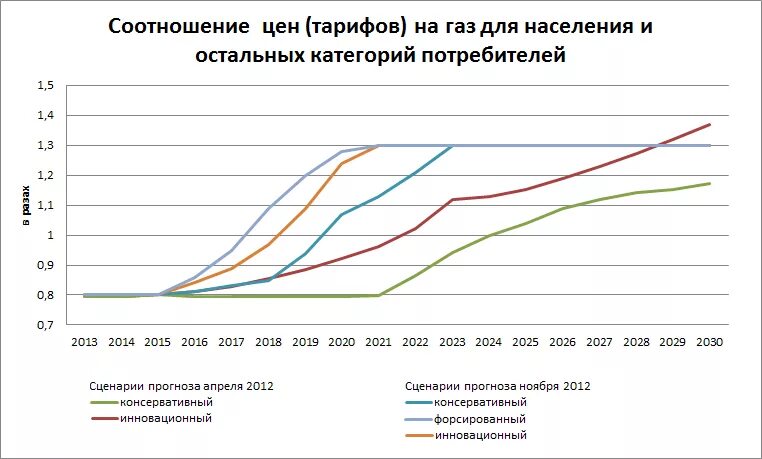 График электроэнергии в россии. Рост цен на ГАЗ. Динамика тарифов на ГАЗ. Повышение цен на ГАЗ. Динамика тарифов на ГАЗ для населения.