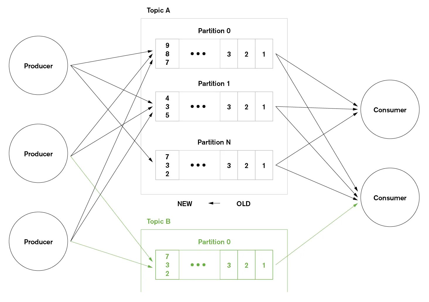 Kafka keystore. Kafka topic partition. kafka offset. kafka apache. kafka topics example.