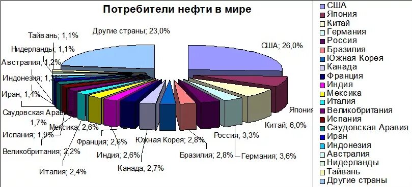 Основные потребители в мире