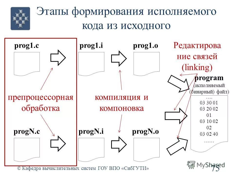 Этапы создания исполняемой программы. Правильная последовательность размещения таблиц компилятора. Этапы создания исполняемой программы. Схема этапов компиляции программ. Этапы создания исполняемой программы.