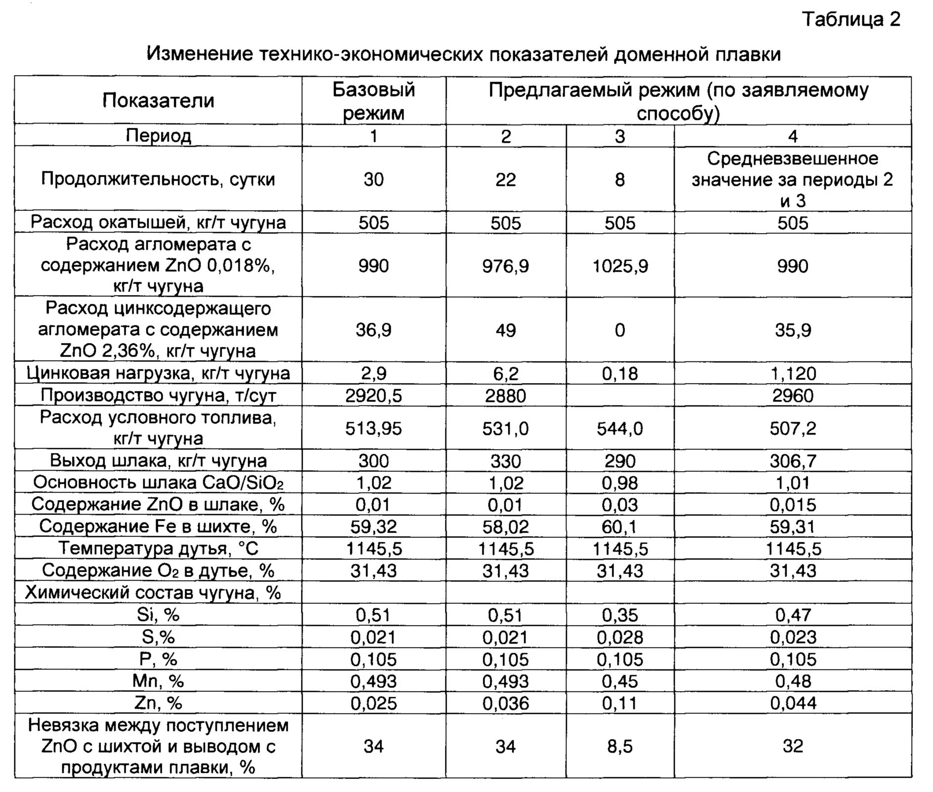 Состав шихты. Продукты доменной плавки таблица. Исходные материалы для производства чугуна таблица. Состав шихты для доменной печи. Производительность доменной печи.