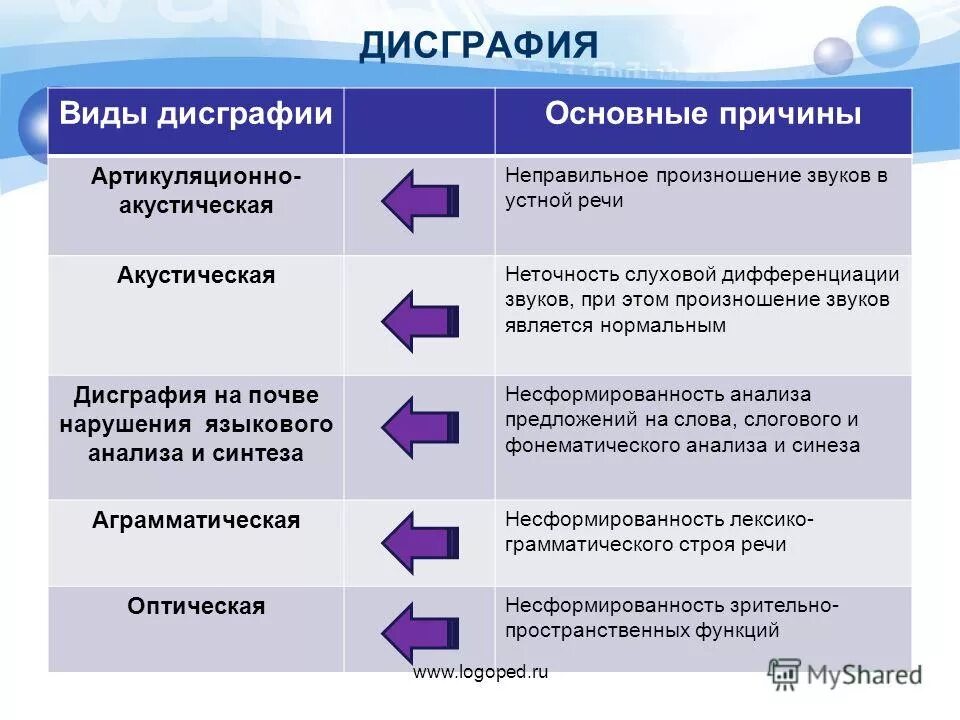 Виды ошибок чтения. Виды дисграфии и дислексии. формы дислексии. формы дислексии таблица. виды дисграфии таблица.