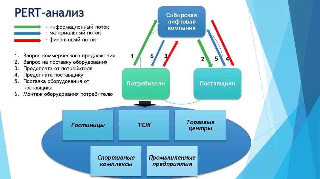 Pert анализ. Метод оценки pert. Сетевая диаграмма pert. Pert анализ проекта.