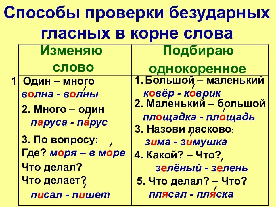 15 безударных слов. Безударная гласная в корне способы проверки. Написание проверяемых безударных гласных в корне. Способы проверки безударные гласные в корне слова 2 класс. Способы проверки написания безударной гласной в корне слова 2 класс.