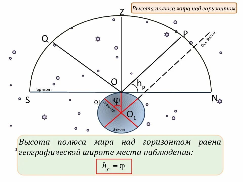 Высота видимого. Видимое движение звезд на различных географических широтах. Высота полюса мира равна широте места наблюдения. Высота полюса мира над горизонтом. Угловая высота полюса мира.