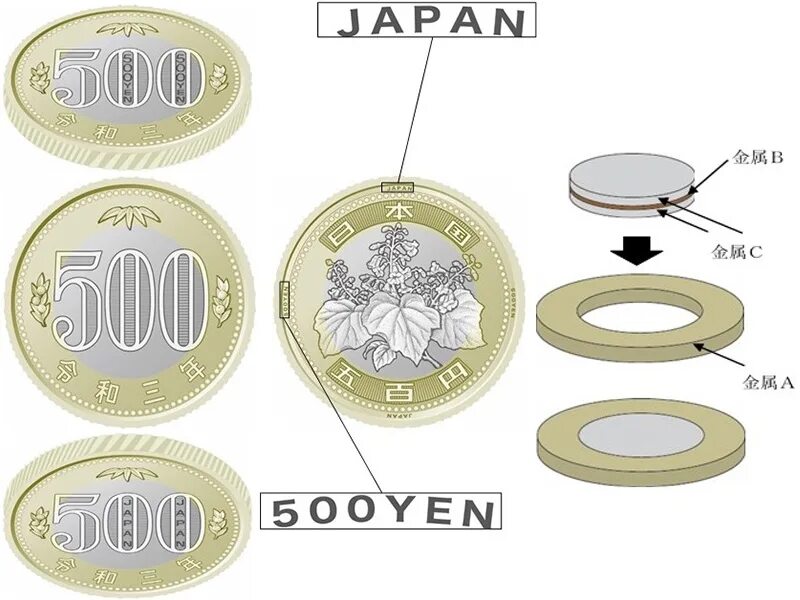 Каталог биметаллических 10 рублей. Монеты из биметалла. Выкуп монет. Ценник монеты Биметалл. Заготовки для монет Биметалл.