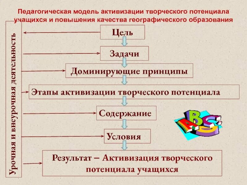 Педагогическая модель обучения. Педагогическая модель пример. Педагогическая модель обучения пример. Модель в педагогике. Описание педагогических моделей