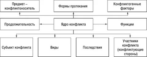 Структура и виды социального конфликта