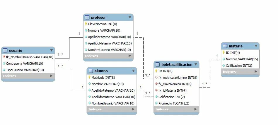 Ключи в phpmyadmin. Phpmyadmin внешний ключ. составной первичный ключ phpmyadmin. ограничение внешнего ключа mysql phpmyadmin.