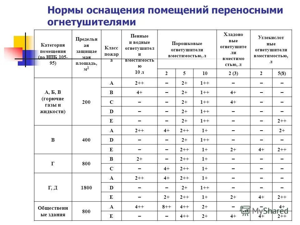 Категория тп. Норматив количества огнетушителей на площадь помещения. Норма количества огнетушителей на площадь помещения нормы. Нормы огнетушителей на площадь помещения 2022. Нормы оснащения огнетушителями складских помещений.