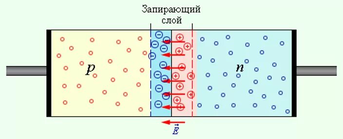 Запирающий слой p n перехода. Электронно-дырочный переход запирающий слой. электрические свойства запирающего слоя. полупроводниковые диоды электронно дырочный. pn-перехода полупроводникового диода.