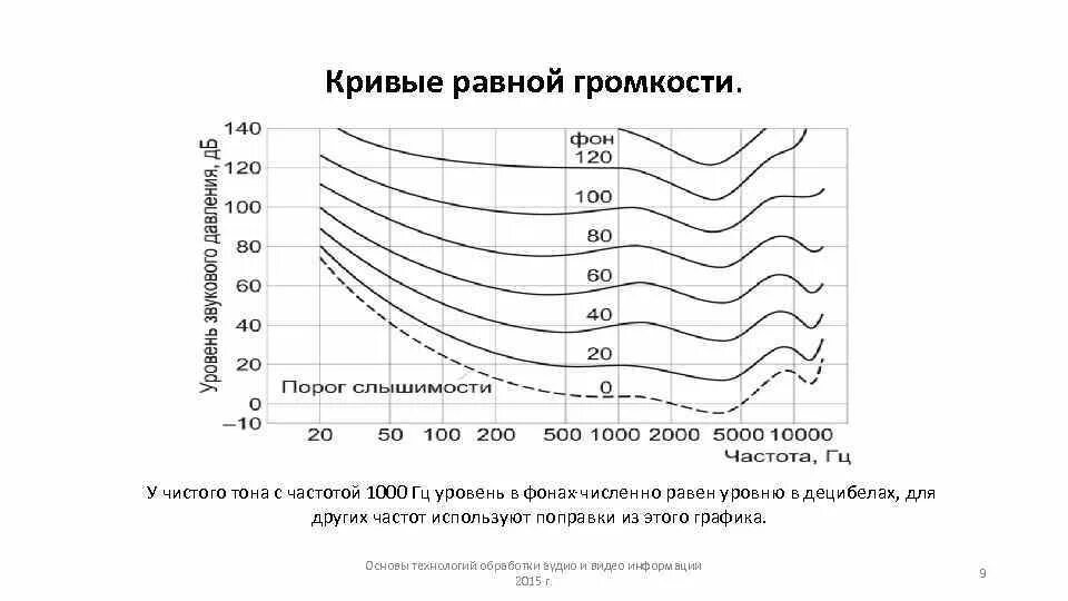 Кривые равной громкости. Кривая громкости и интенсивности от частоты. Кривые равной громкости звука. Зависимость уровня громкости от интенсивности.