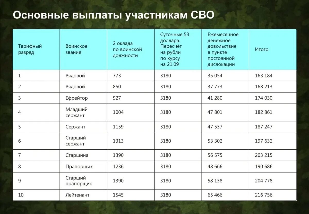 Выплата по 100000 в 2024 году. Выплаты мобилизованным в России 2022. Участники сво выплаты военным. Основные выплаты участникам сво. Частичная мобилизация в России 2022 таблица.