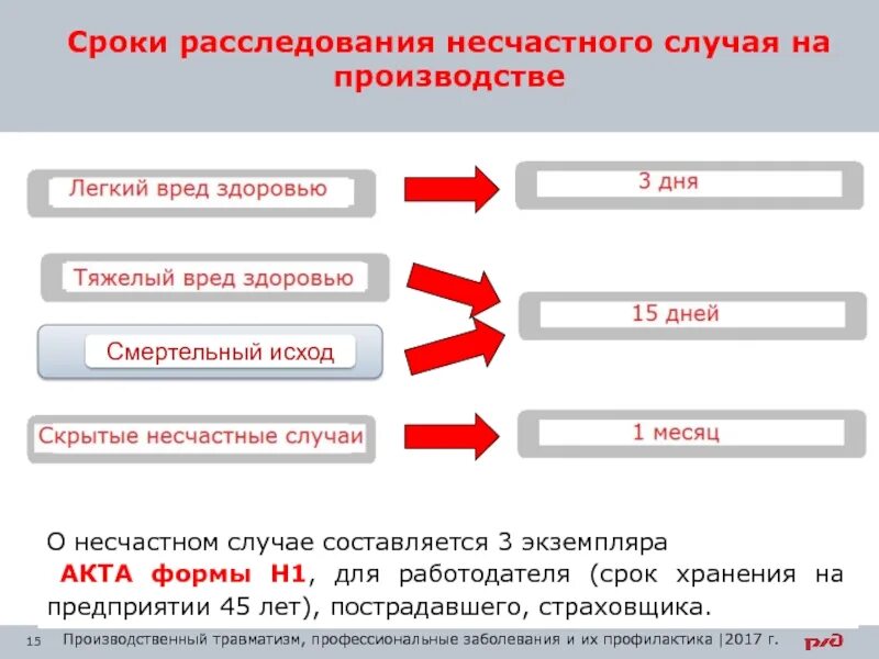 Сроки расследования несчастных случаев на производстве сдо. Срок расследования несчастного случая на производстве. Сроки рассмотрения несчастных случаев на производстве. Сроки проведения расследования несчастного случая на производстве. Несчастные случаи сроки расследования.