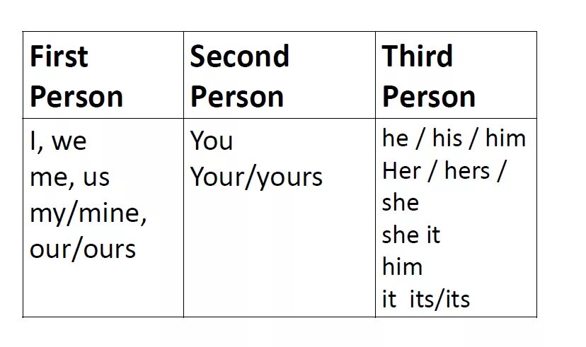 First 02. Third, second person. Person first second third. Person род английский. Second-person narrative.