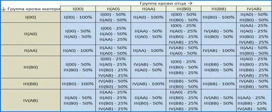 У родителей вторая положительная группа. Группа крови мать 2 положительная отец 3 положительная. У отца 2 группа крови у матери 4 какая у ребенка будет группа. У отца 1 группа крови у матери 2 какая у ребенка. У матери 3 группа у отца 2 какая будет ребенка.