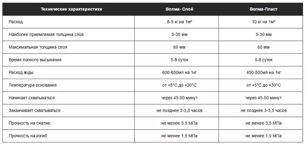 Штукатурка гипсовая Волма расход на 1м2 слой 1см. Расход смеси Волма слой на 1 м2. Волма штукатурка гипсовая 30 расход на 1м2. Гипсовая штукатурка Волма расход.