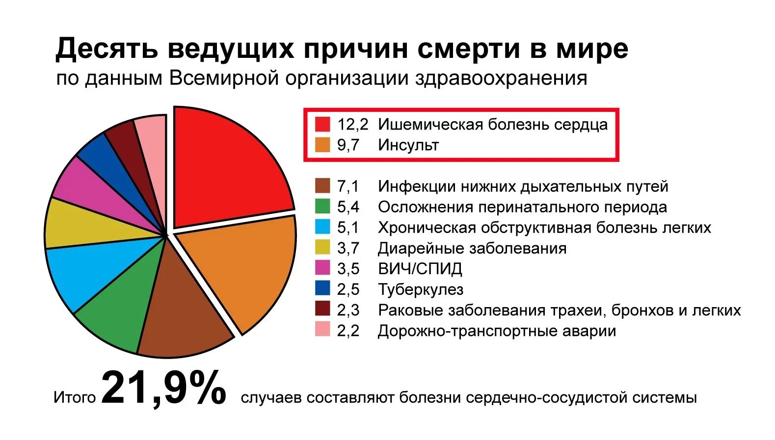 Хронические заболевания в россии. Статистика причины смертности в мире статистика. Причины смерти в мире статистика. Основные причины смерти в мире воз статистика. Причины смерти людей статистика.